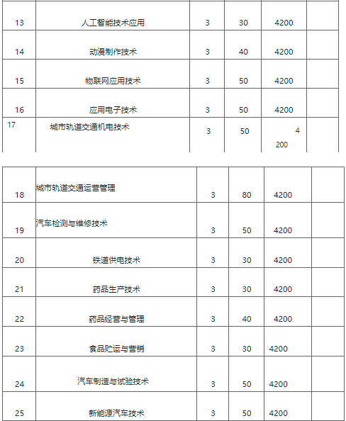 郑州职业技术学院2022年高职单招招生章程(图7)